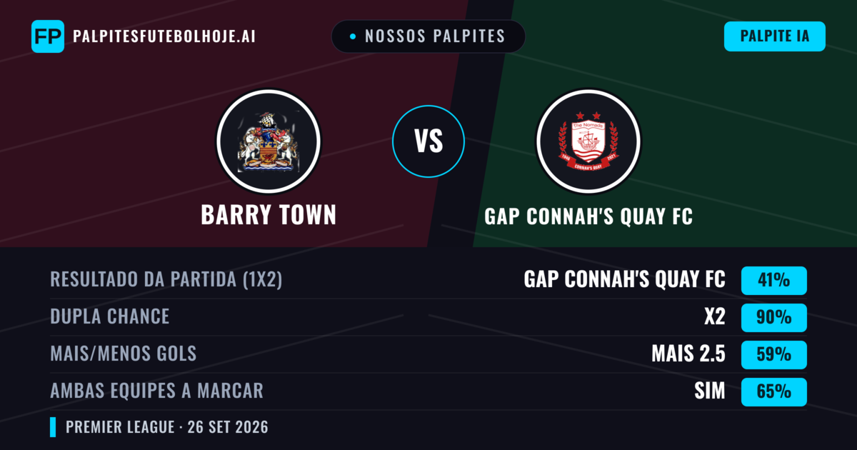 Nossos palpites: Barry Town vs GAP Connah's Quay FC — GAP Connah's Quay FC — Vencer (48%); Mais 2.5; Ambos marcam: Sim