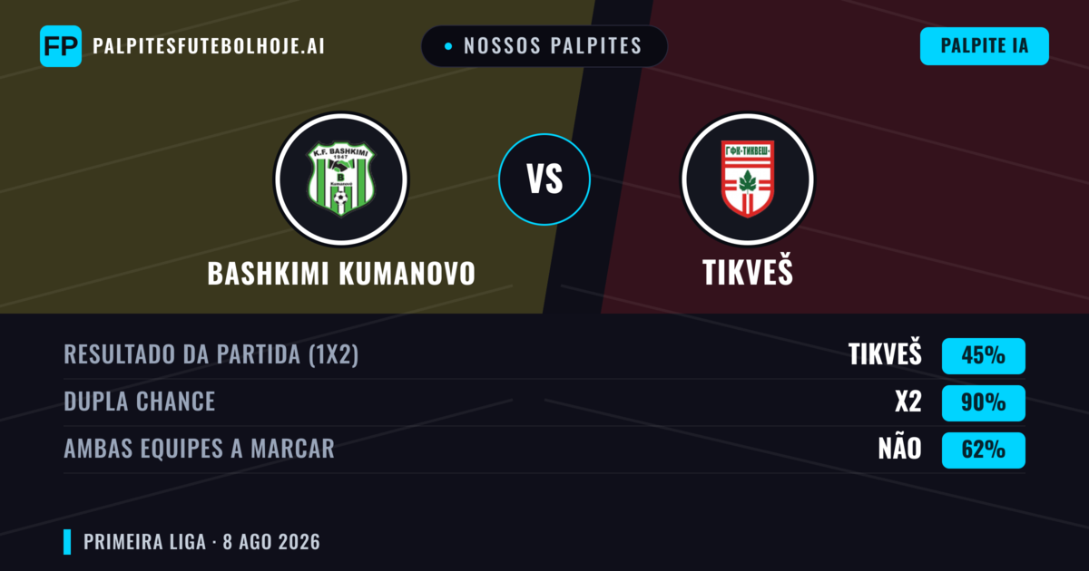 Nossos palpites: Bashkimi Kumanovo vs Tikveš — Empate (45%); Ambos marcam: Não