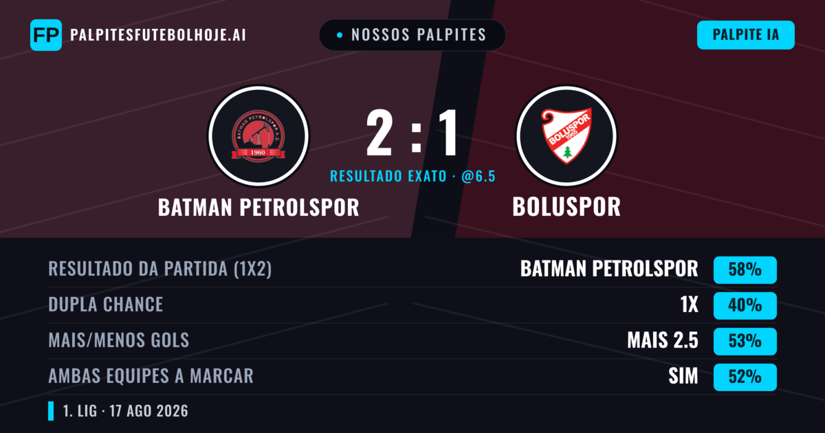 Nossos palpites: Batman Petrolspor vs Boluspor — Batman Petrolspor — Vencer (58%); Mais 2.5; Ambos marcam: Sim