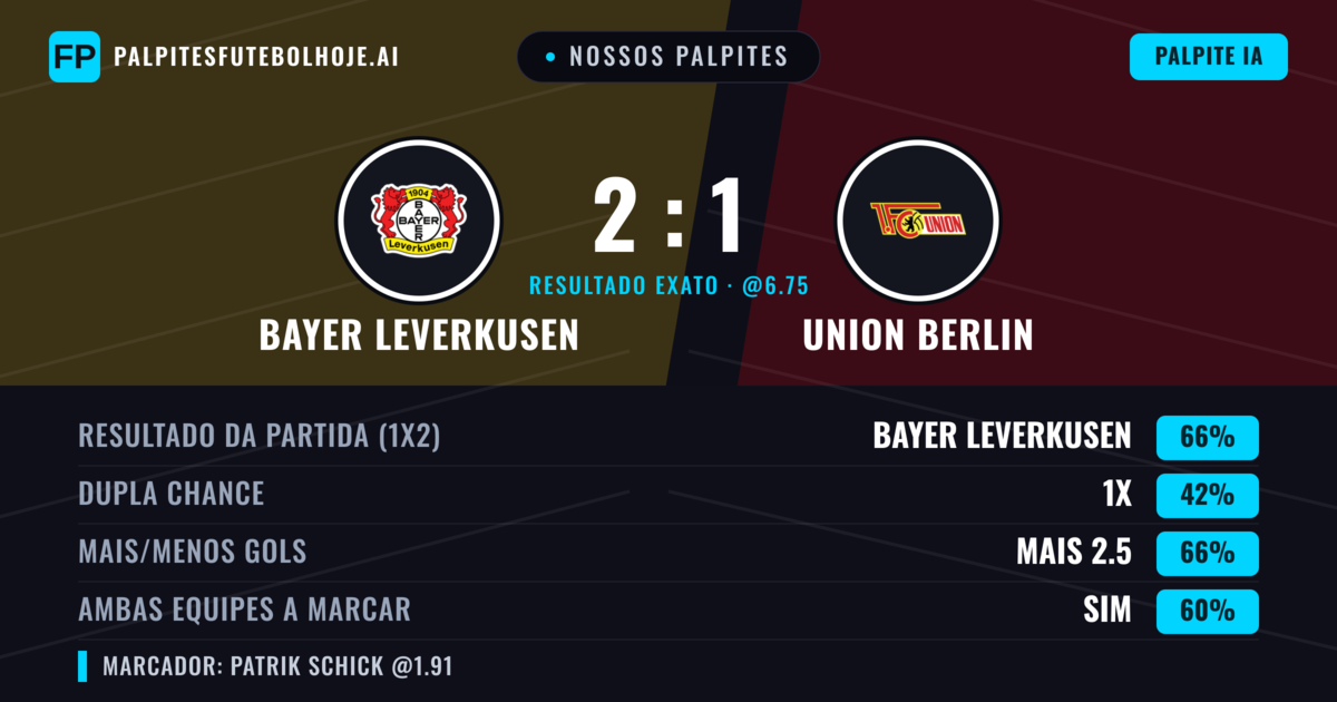 Nossos palpites: Bayer Leverkusen vs Union Berlin — Bayer Leverkusen — Vencer (65%); Mais 2.5; Ambos marcam: Sim