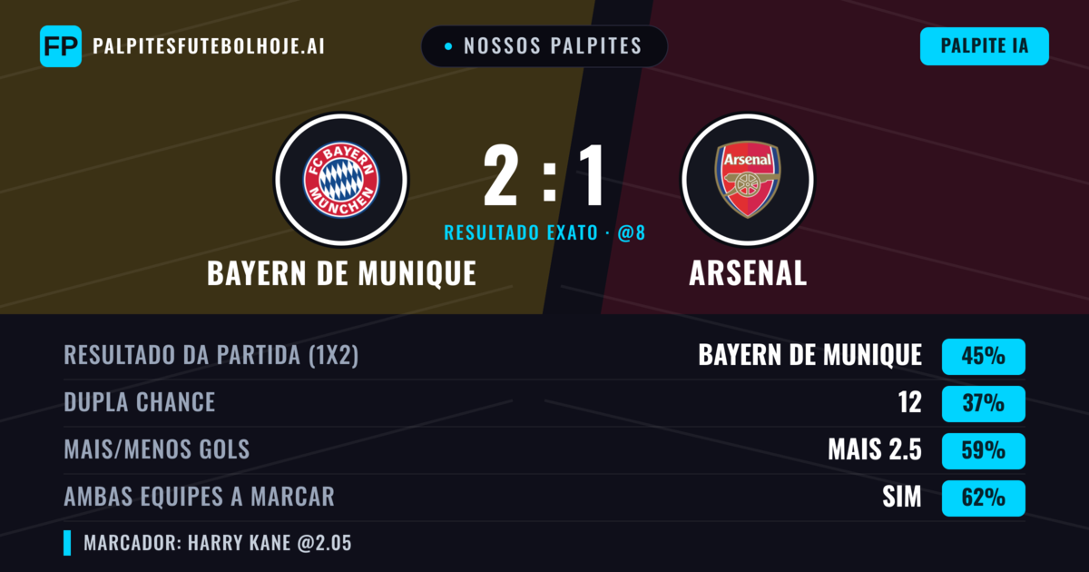 Nossos palpites: Bayern de Munique vs Arsenal — Bayern de Munique — Vencer (46%); Mais 2.5; Ambos marcam: Sim