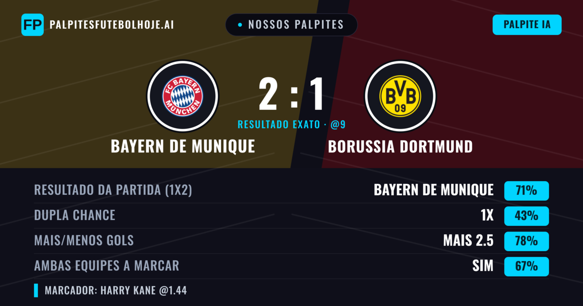 Nossos palpites: Bayern de Munique vs Borussia Dortmund — Bayern de Munique — Vencer (70%); Mais 2.5; Ambos marcam: Sim