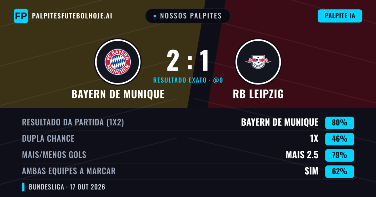 Nossos palpites: Bayern de Munique vs RB Leipzig — Bayern de Munique — Vencer (76%); Mais 2.5; Ambos marcam: Sim