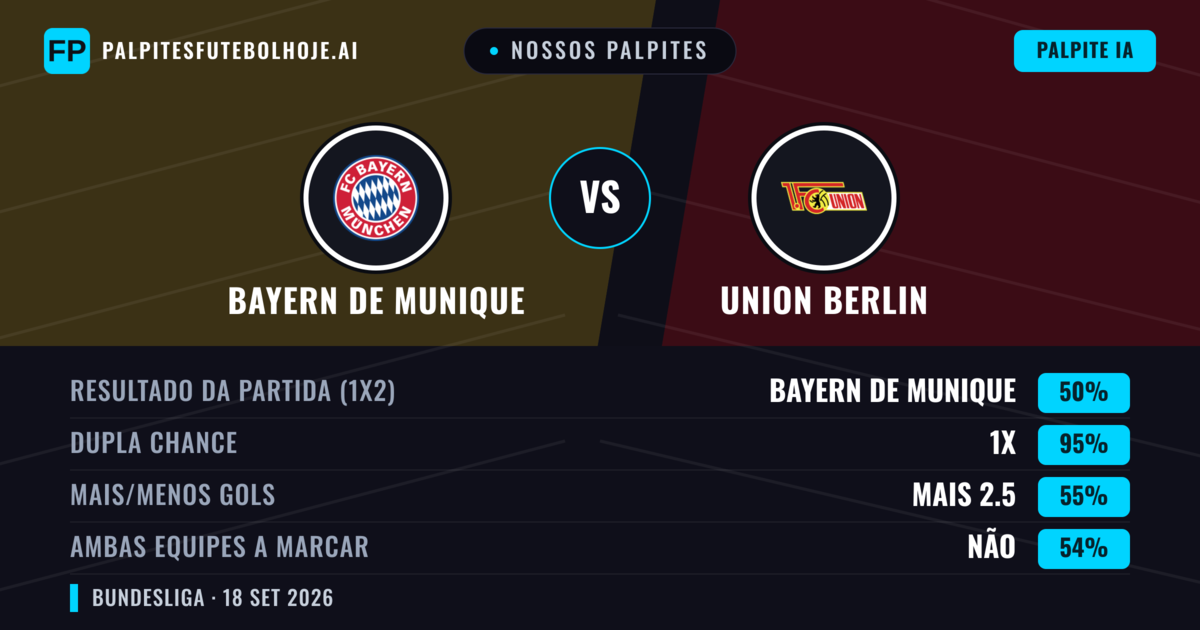 Nossos palpites: Bayern de Munique vs Union Berlin — Bayern de Munique — Vencer (88%); Mais 2.5; Ambos marcam: Sim