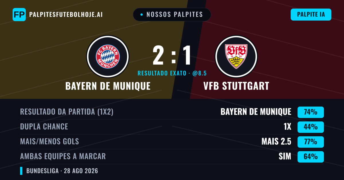 Nossos palpites: Bayern de Munique vs VfB Stuttgart — Bayern de Munique — Vencer (78%); Mais 2.5; Ambos marcam: Sim