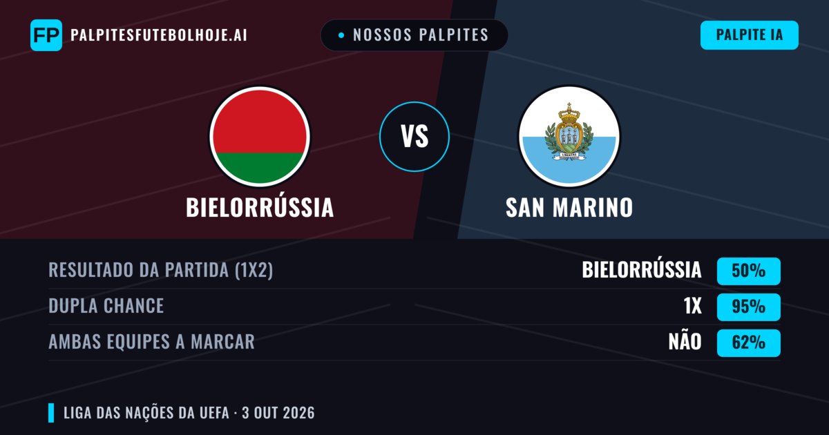 Nossos palpites: Bielorrússia vs San Marino — Bielorrússia — Vencer (86%); Mais 2.5; Ambos marcam: Não