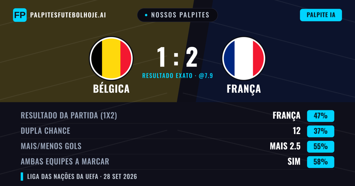Nossos palpites: Bélgica vs França — França — Vencer (50%); Mais 2.5; Ambos marcam: Sim
