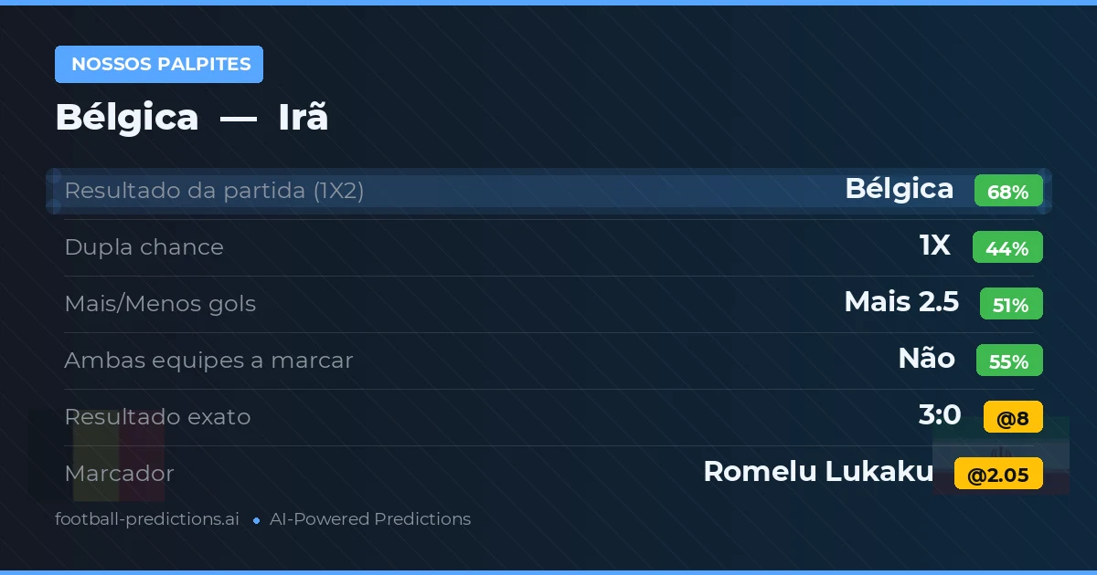 Nossos palpites: Bélgica vs Irã — Bélgica — Vencer (66%); Mais 2.5; Ambos marcam: Não