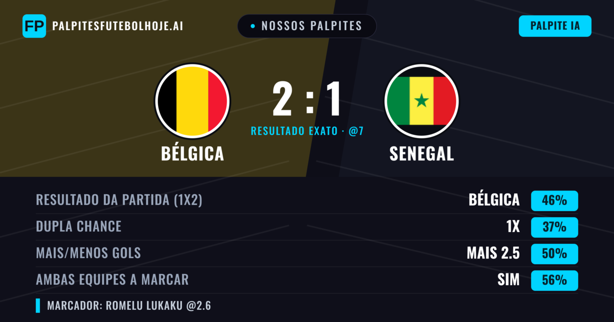 Nossos palpites: Bélgica vs Senegal — Bélgica — Vencer (46%); Mais 2.5; Ambos marcam: Sim