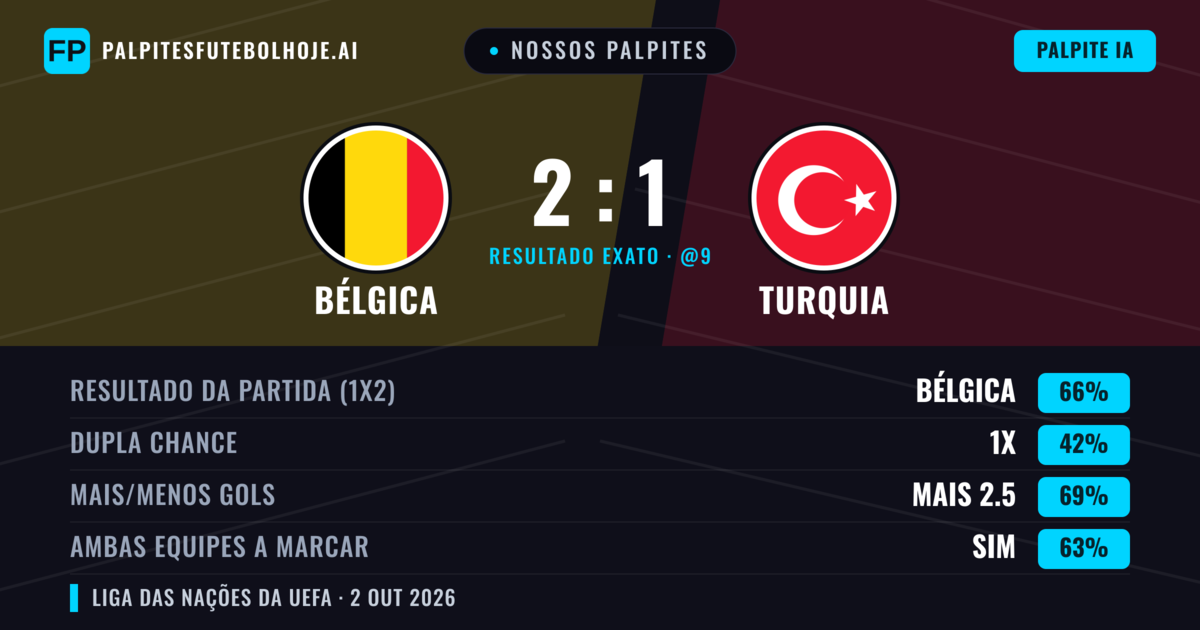 Nossos palpites: Bélgica vs Turquia — Bélgica — Vencer (63%); Mais 2.5; Ambos marcam: Sim