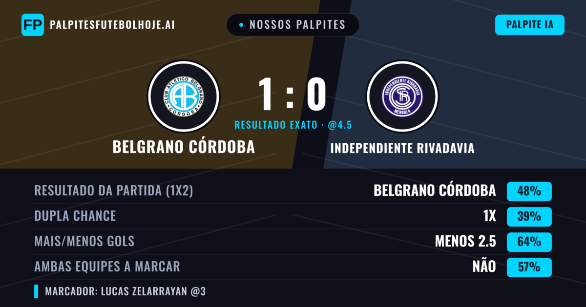 Nossos palpites: Belgrano Córdoba vs Independiente Rivadavia — Belgrano Córdoba — Vencer (48%); Menos 2.5; Ambos marcam: Não