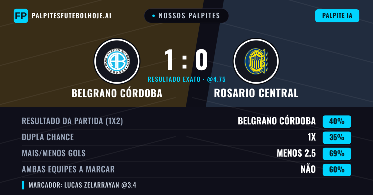 Nossos palpites: Belgrano Córdoba vs Rosario Central — Belgrano Córdoba — Vencer (39%); Menos 2.5; Ambos marcam: Não