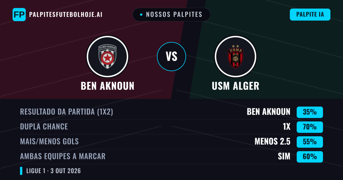 Nossos palpites: Ben Aknoun vs USM Alger — Empate (35%); Menos 2.5; Ambos marcam: Sim