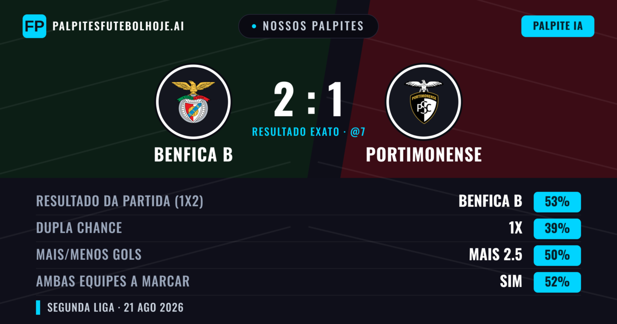 Nossos palpites: Benfica B vs Portimonense — Benfica B — Vencer (47%); Menos 2.5; Ambos marcam: Sim