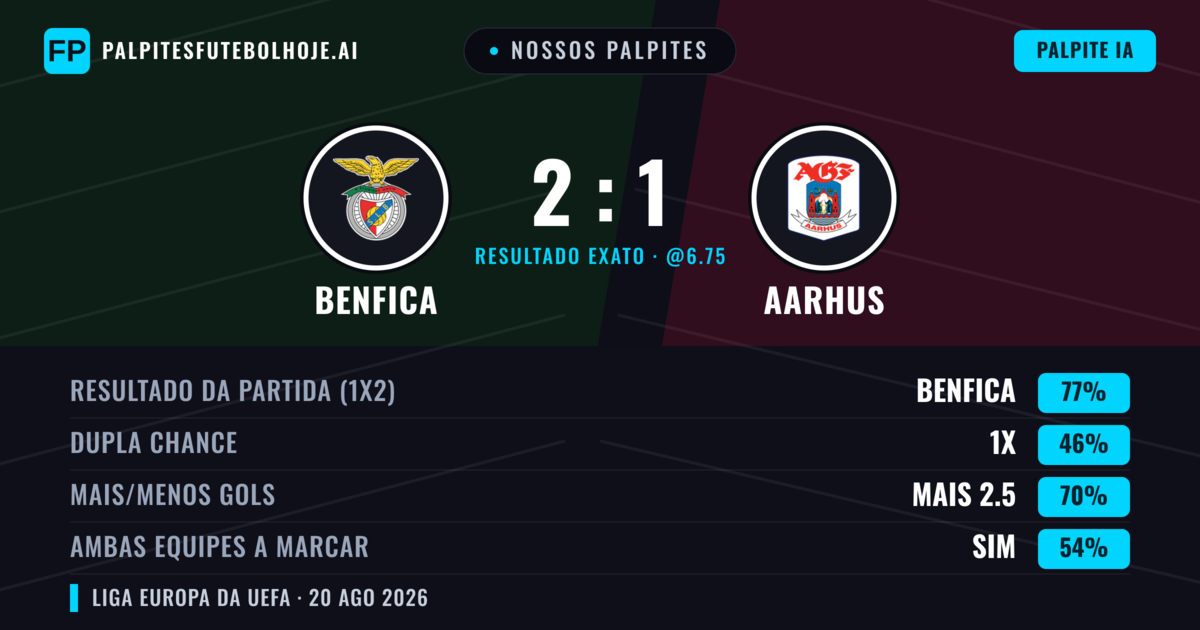 Nossos palpites: Benfica vs Aarhus — Benfica — Vencer (82%); Mais 2.5; Ambos marcam: Não