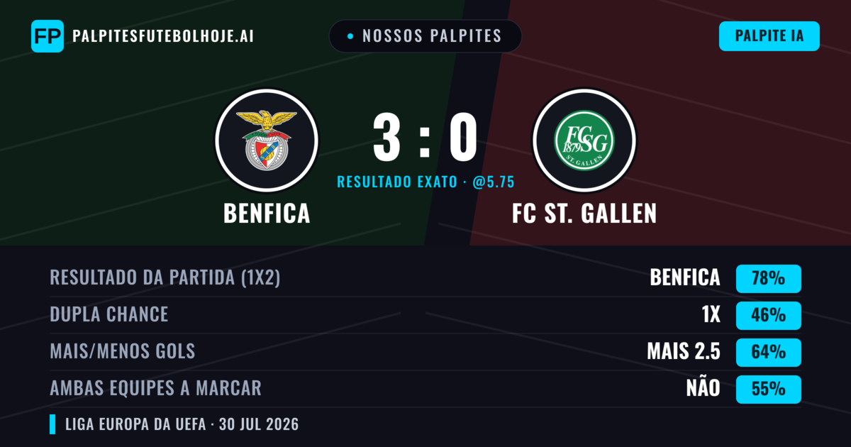 Nossos palpites: Benfica vs FC St. Gallen — Benfica — Vencer (83%); Mais 2.5; Ambos marcam: Não