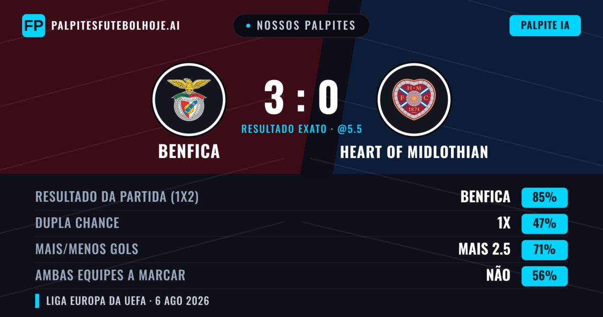 Nossos palpites: Benfica vs Heart of Midlothian — Benfica — Vencer (85%); Mais 2.5; Ambos marcam: Não