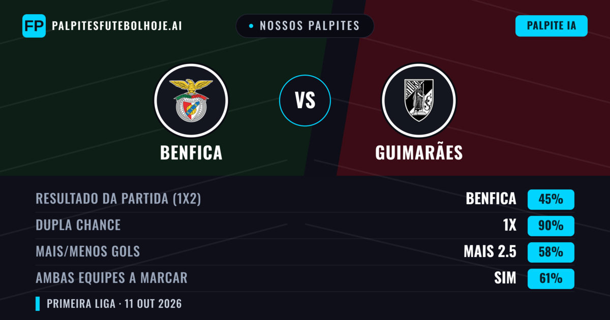 Nossos palpites: Benfica vs Guimarães — Empate (45%); Mais 2.5; Ambos marcam: Sim