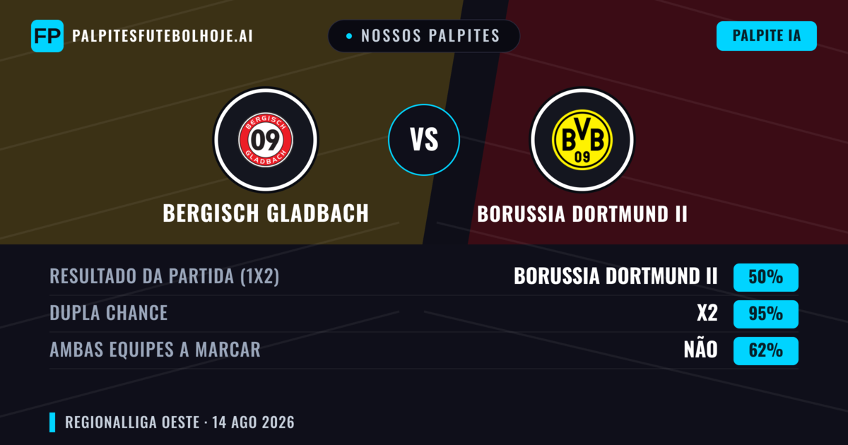 Nossos palpites: Bergisch Gladbach vs Borussia Dortmund II — Empate (50%); Ambos marcam: Não
