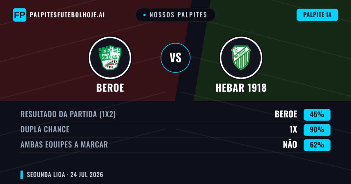 Nossos palpites: Beroe vs Hebar 1918 — Beroe — Vencer (39%); Menos 2.5; Ambos marcam: Sim