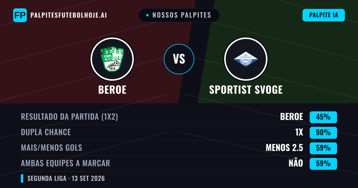 Nossos palpites: Beroe vs Sportist Svoge — Empate (45%); Menos 2.5; Ambos marcam: Não