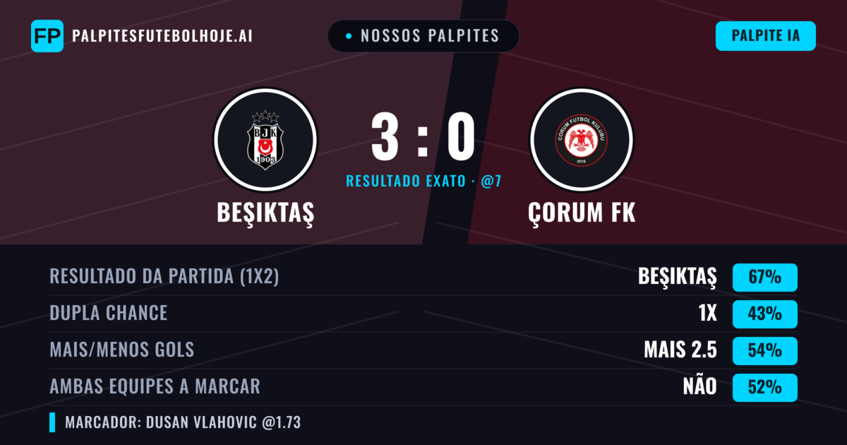 Nossos palpites: Beşiktaş vs Çorum FK — Beşiktaş — Vencer (67%); Mais 2.5; Ambos marcam: Não