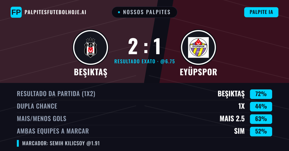 Nossos palpites: Beşiktaş vs Eyüpspor — Beşiktaş — Vencer (69%); Mais 2.5; Ambos marcam: Sim