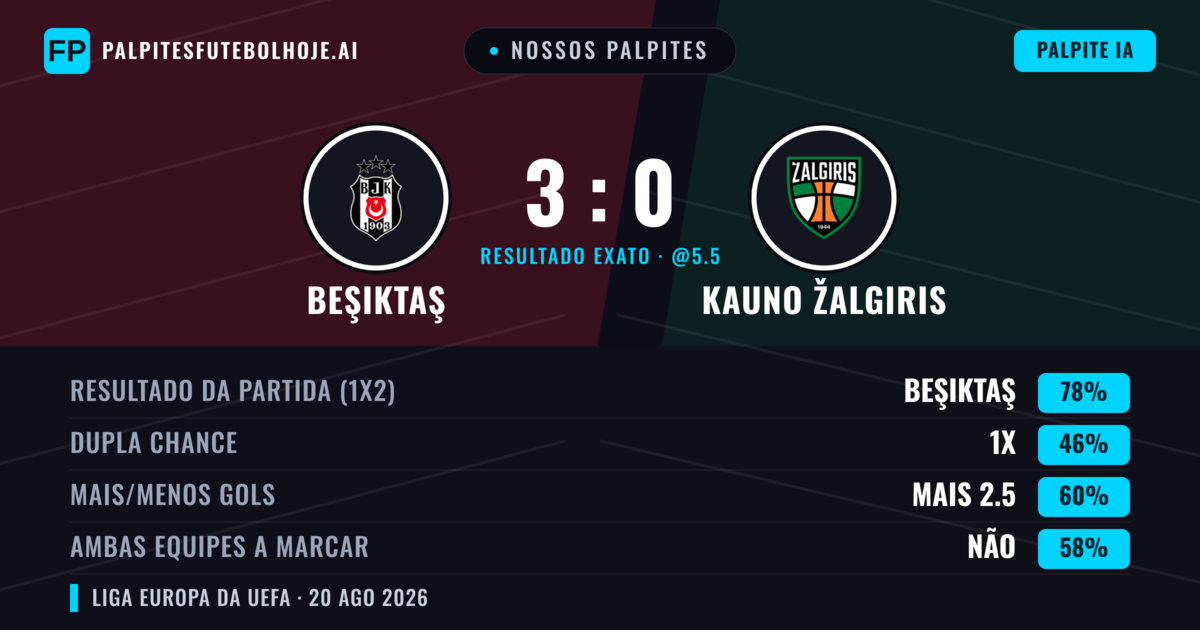 Nossos palpites: Beşiktaş vs Kauno Žalgiris — Beşiktaş — Vencer (85%); Mais 2.5; Ambos marcam: Não