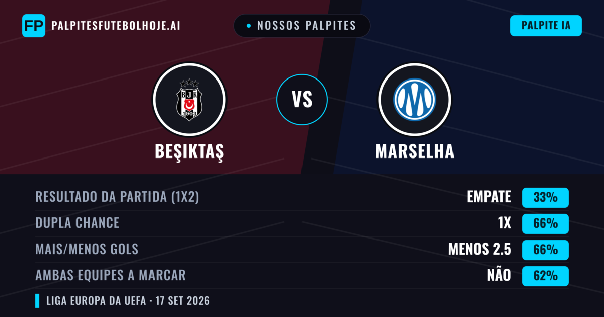 Nossos palpites: Beşiktaş vs Marselha — Beşiktaş — Vencer (54%); Mais 2.5; Ambos marcam: Sim