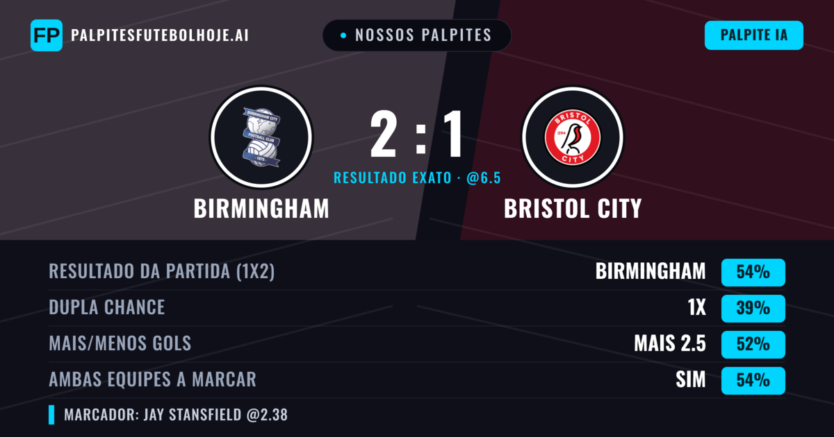 Nossos palpites: Birmingham vs Bristol City — Birmingham — Vencer (54%); Mais 2.5; Ambos marcam: Sim