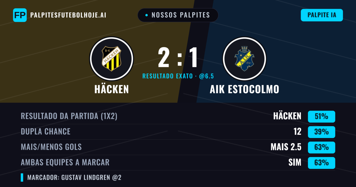 Nossos palpites: Häcken vs AIK Estocolmo — Häcken — Vencer (51%); Mais 2.5; Ambos marcam: Sim