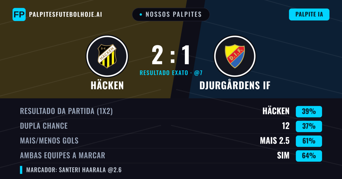 Nossos palpites: Häcken vs Djurgårdens IF — Häcken — Vencer (38%); Mais 2.5; Ambos marcam: Sim