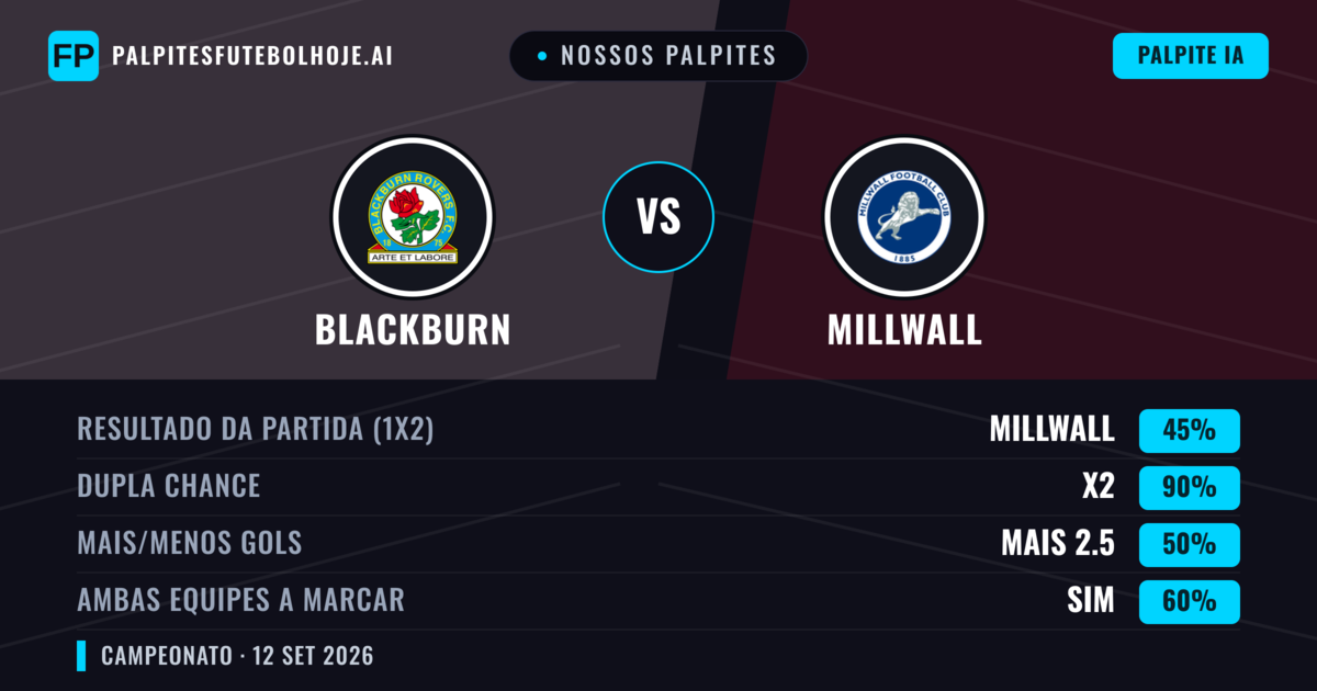 Nossos palpites: Blackburn vs Millwall — Empate (45%); Mais 2.5; Ambos marcam: Sim
