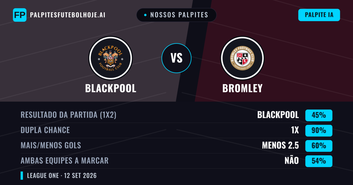 Nossos palpites: Blackpool vs Bromley — Empate (45%); Menos 2.5; Ambos marcam: Não