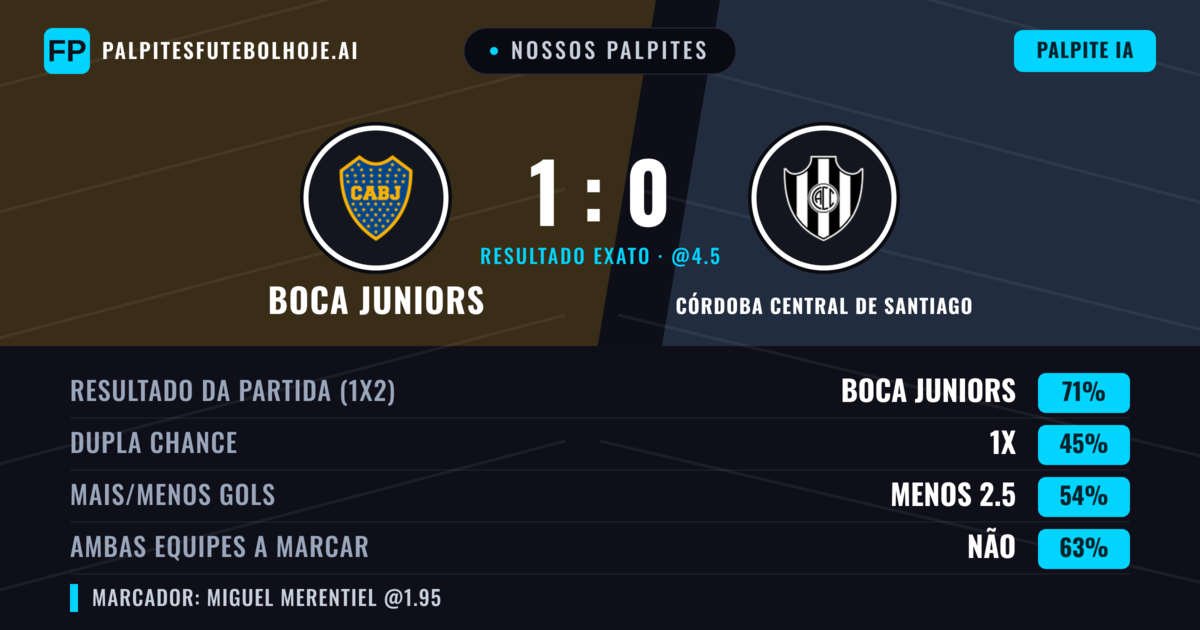 Nossos palpites: Boca Juniors vs Córdoba Central de Santiago — Boca Juniors — Vencer (71%); Menos 2.5; Ambos marcam: Não