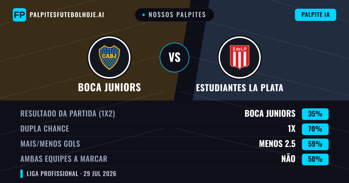 Nossos palpites: Boca Juniors vs Estudiantes La Plata — Empate (35%); Menos 2.5; Ambos marcam: Não