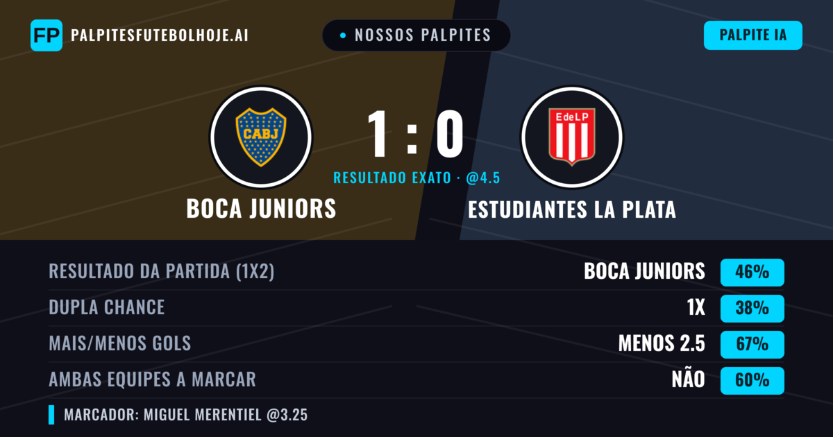 Nossos palpites: Boca Juniors vs Estudiantes La Plata — Boca Juniors — Vencer (45%); Menos 2.5; Ambos marcam: Não