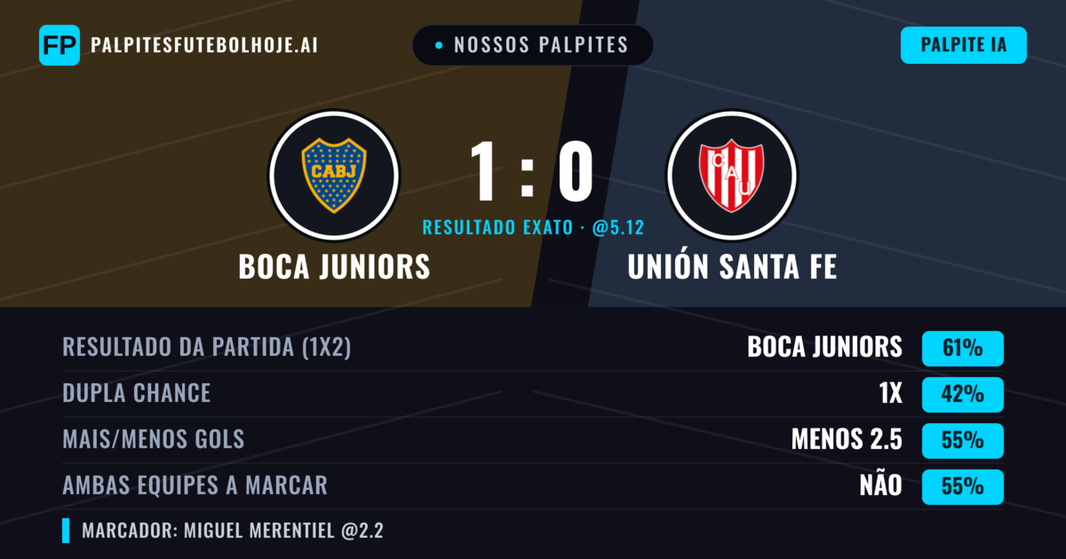 Nossos palpites: Boca Juniors vs Unión Santa Fe — Boca Juniors — Vencer (59%); Menos 2.5; Ambos marcam: Não