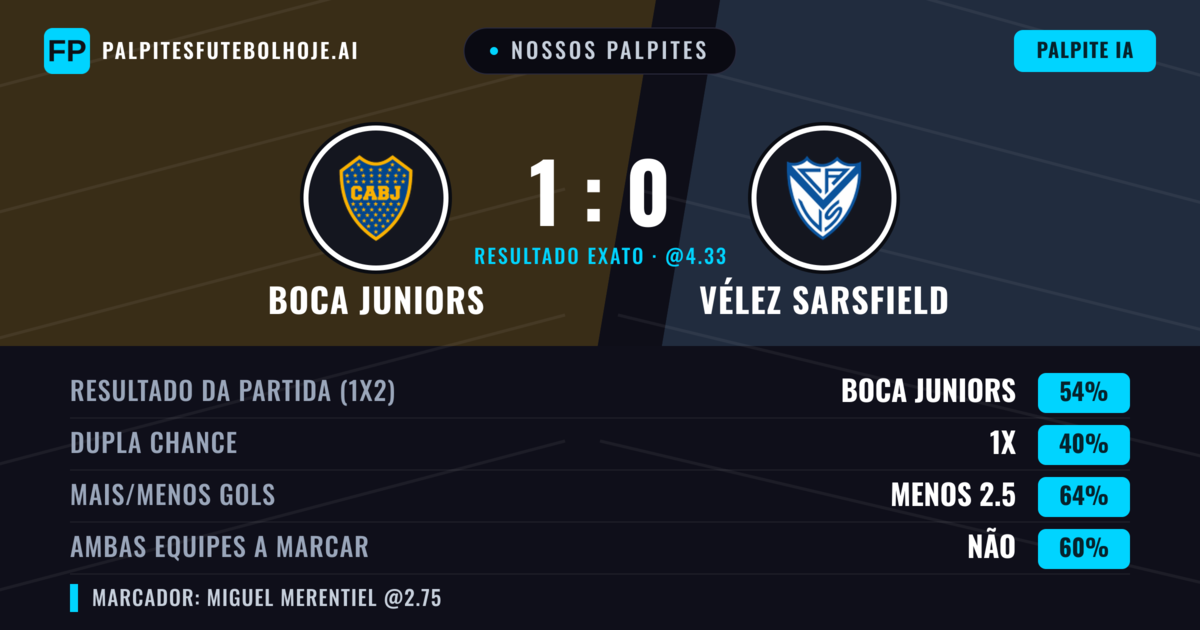 Nossos palpites: Boca Juniors vs Vélez Sarsfield — Boca Juniors — Vencer (52%); Menos 2.5; Ambos marcam: Não
