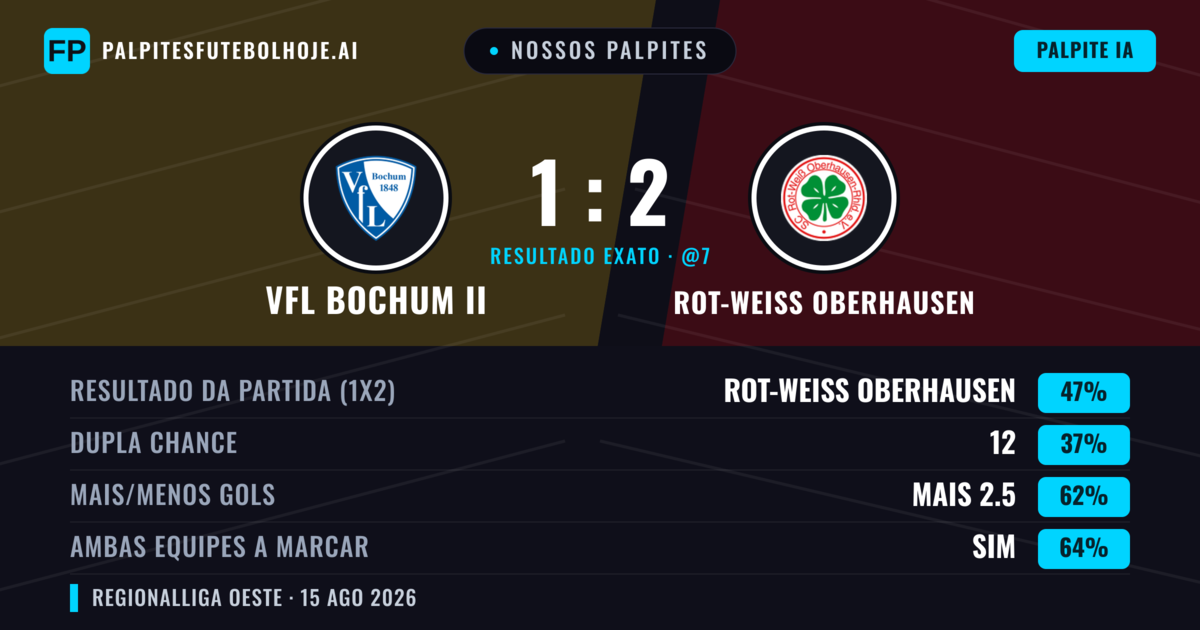 Nossos palpites: VfL Bochum II vs Rot-Weiß Oberhausen — Rot-Weiß Oberhausen — Vencer (50%); Mais 2.5; Ambos marcam: Sim