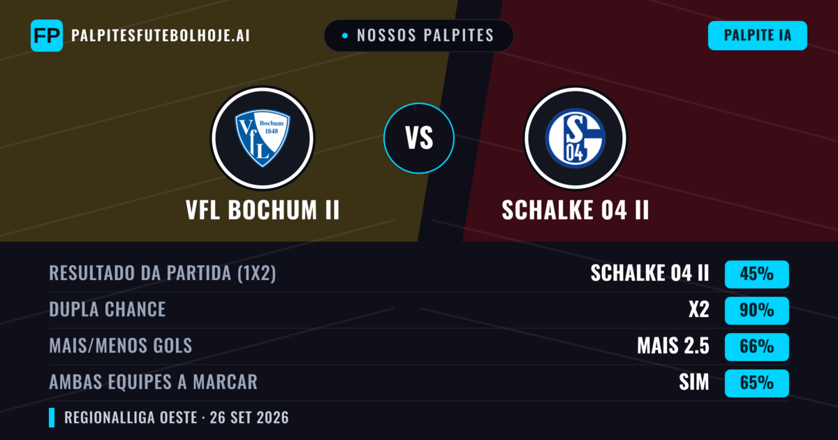 Nossos palpites: VfL Bochum II vs Schalke 04 II — Schalke 04 II — Vencer (43%); Mais 2.5; Ambos marcam: Sim