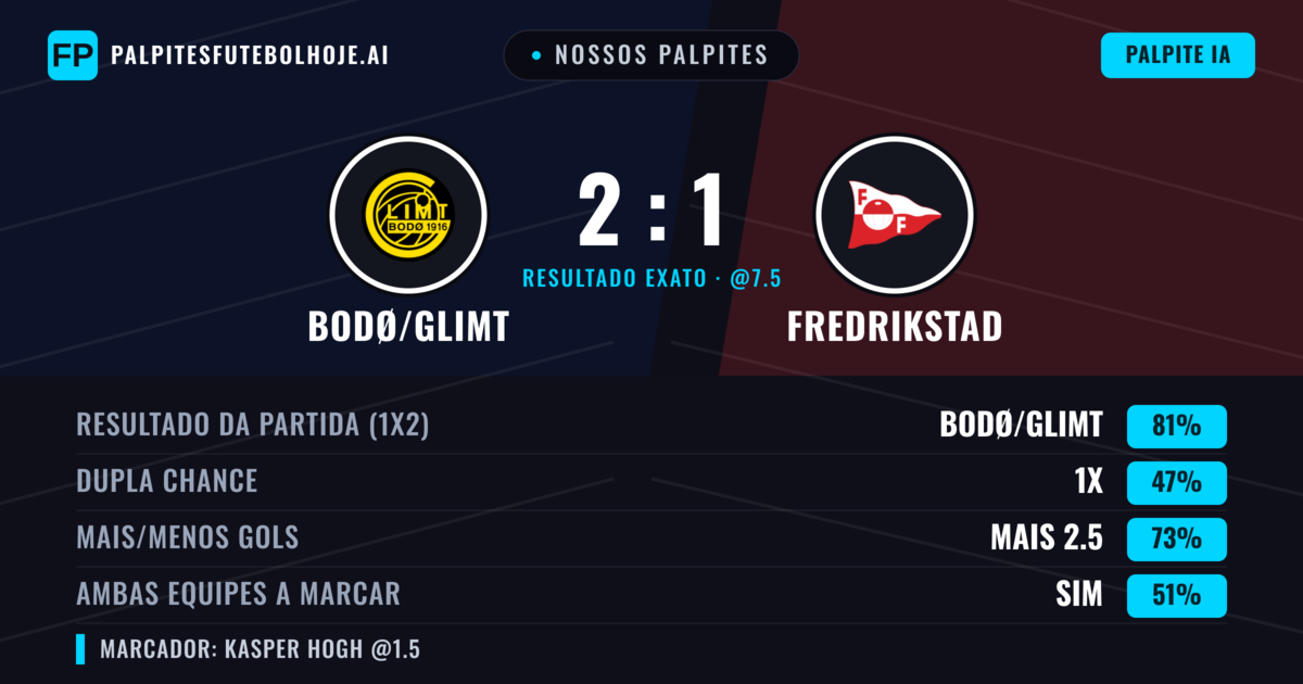 Nossos palpites: Bodø/Glimt vs Fredrikstad — Bodø/Glimt — Vencer (82%); Mais 2.5; Ambos marcam: Sim