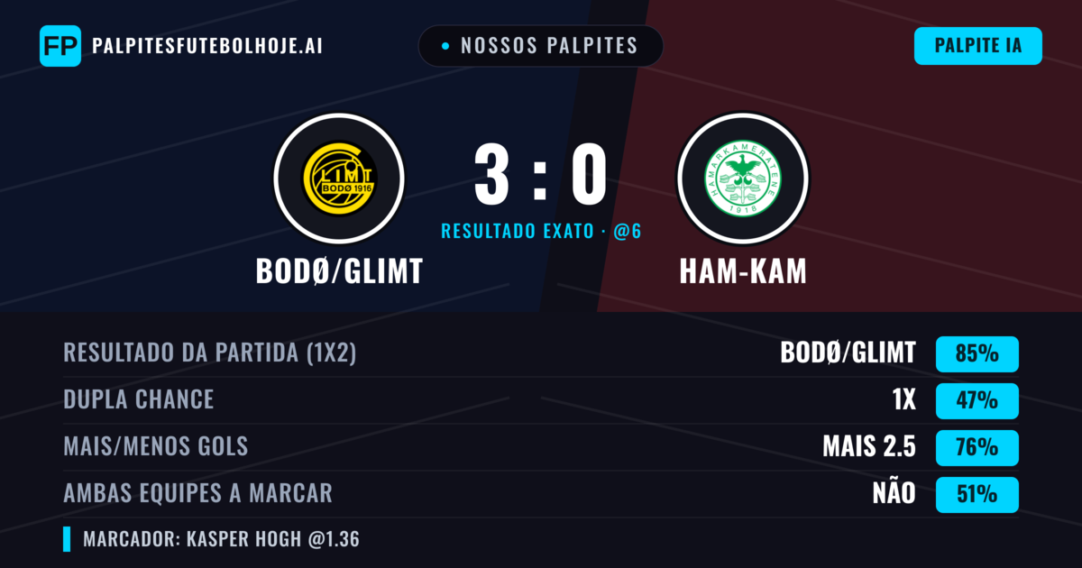Nossos palpites: Bodø/Glimt vs Ham-Kam — Bodø/Glimt — Vencer (86%); Mais 2.5; Ambos marcam: Não