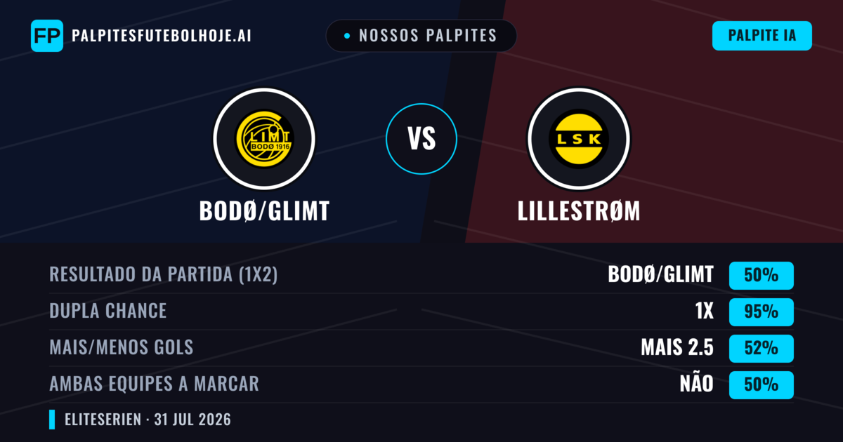 Nossos palpites: Bodø/Glimt vs Lillestrøm — Bodø/Glimt — Vencer (76%); Mais 2.5; Ambos marcam: Sim