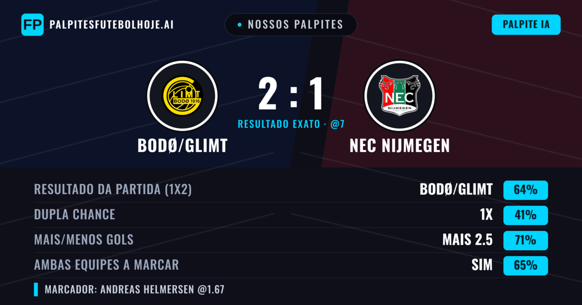 Nossos palpites: Bodø/Glimt vs NEC Nijmegen — Bodø/Glimt — Vencer (64%); Mais 2.5; Ambos marcam: Sim
