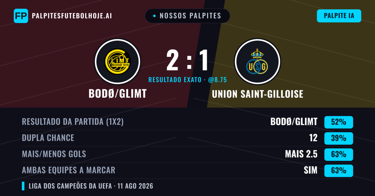 Nossos palpites: Bodø/Glimt vs Union Saint-Gilloise — Bodø/Glimt — Vencer (58%); Mais 2.5; Ambos marcam: Sim