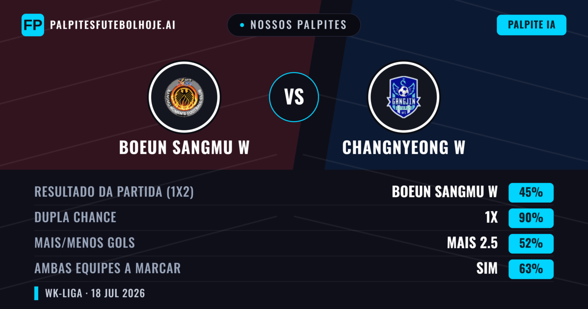 Nossos palpites: Boeun Sangmu W vs Changnyeong W — Empate (45%); Mais 2.5; Ambos marcam: Sim
