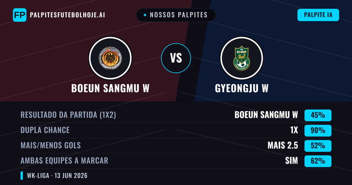 Nossos palpites: Boeun Sangmu W vs Gyeongju W — Empate (45%); Mais 2.5; Ambos marcam: Sim
