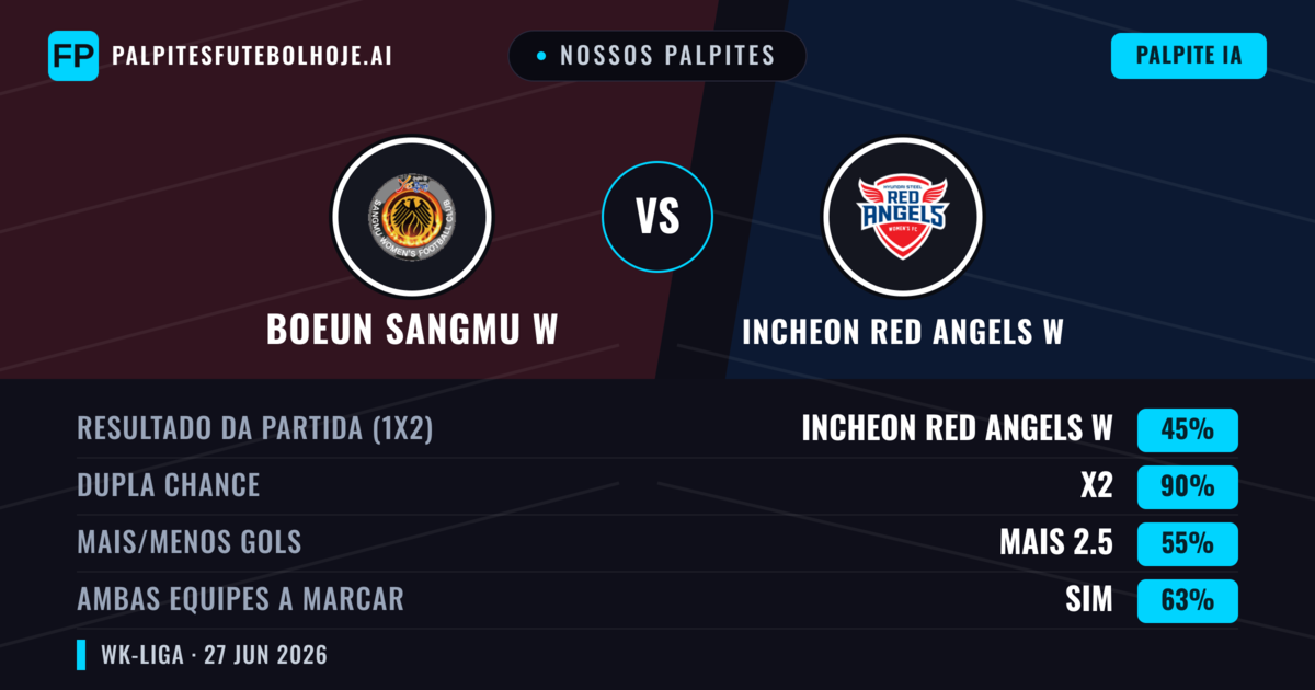 Nossos palpites: Boeun Sangmu W vs Incheon Red Angels W — Incheon Red Angels W — Vencer (48%); Menos 2.5; Ambos marcam: Sim