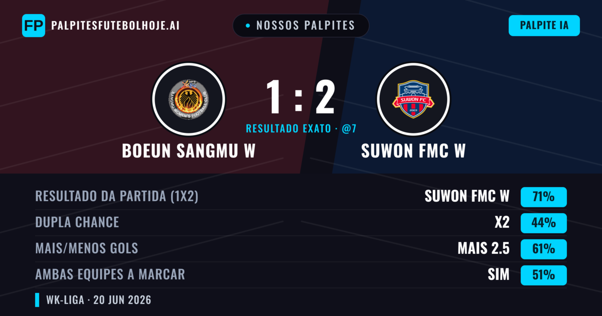Nossos palpites: Boeun Sangmu W vs Suwon FMC W — Suwon FMC W — Vencer (71%); Mais 2.5; Ambos marcam: Sim